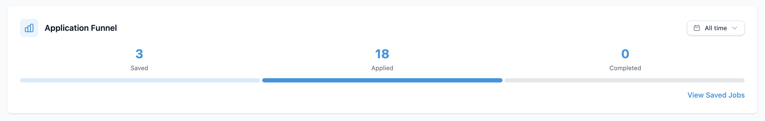 Applyology Application Funnel card showing Saved, Applied, and Completed counts with a progress bar, an All time time-period dropdown, and a View Saved Jobs link